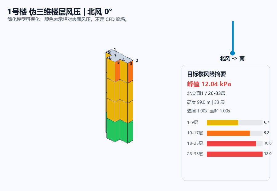 Original desktop export showing a pseudo-3D building and floor-band pressure estimates as wind direction changes; the prototype interface is in Chinese.