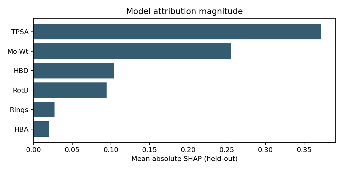 Actual held-out mean absolute SHAP values: TPSA and molecular weight have the largest attribution magnitudes in this teaching run.